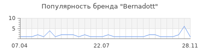 Популярность bernadott