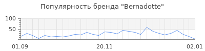 Популярность bernadotte