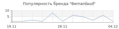 Популярность Bernardaud