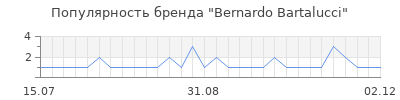 Популярность bernardo bartalucci
