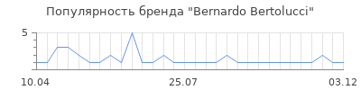 Популярность Bernardo Bertolucci
