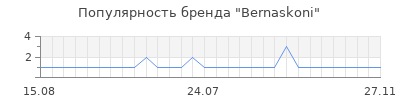 Популярность bernaskoni