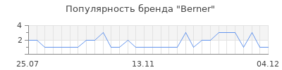 Популярность berner