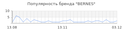 Популярность bernes