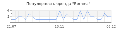 Популярность bernina