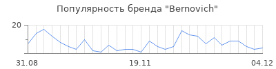 Популярность bernovich