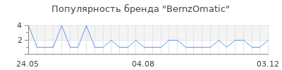 Популярность bernzomatic