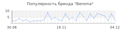Популярность Beroma