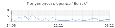 Популярность Berrak