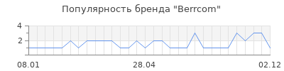 Популярность berrcom