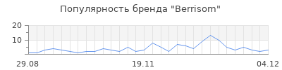 Популярность berrisom