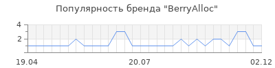 Популярность berryalloc