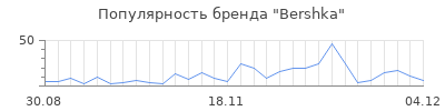 Популярность bershka