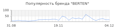 Популярность berten