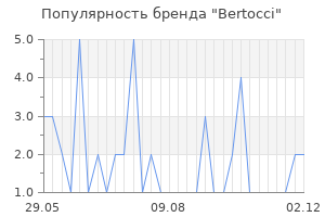 Популярность бренда Bertocci