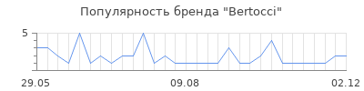 Популярность Bertocci