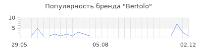 Популярность bertolo