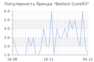 Популярность бренда bertoni lorelli