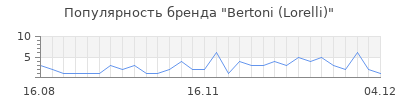 Популярность bertoni lorelli