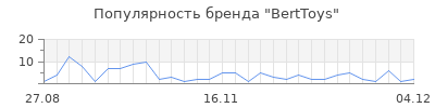 Популярность berttoys
