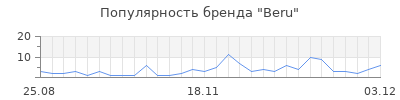 Популярность beru