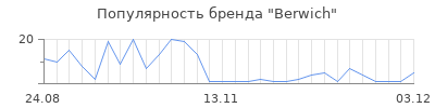 Популярность berwich