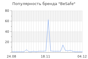 Популярность бренда besafe