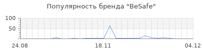 Популярность besafe