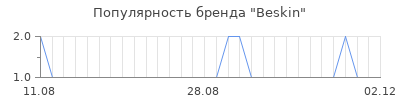 Популярность beskin