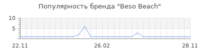 Популярность beso beach