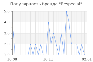 Популярность бренда bespecial