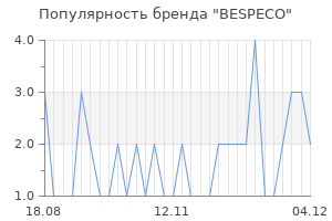 Популярность бренда bespeco