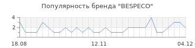 Популярность bespeco