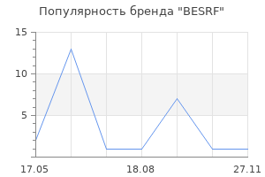 Популярность бренда BESRF