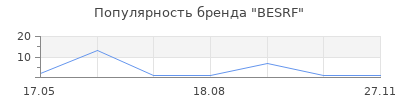 Популярность BESRF