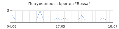 Популярность bessa