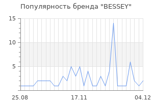 Популярность бренда bessey