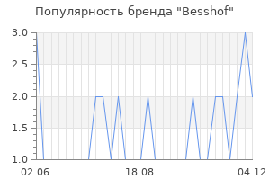 Популярность бренда besshof