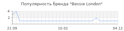 Популярность bessie london