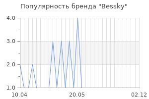 Популярность бренда bessky