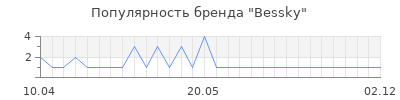 Популярность bessky