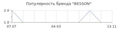 Популярность besson