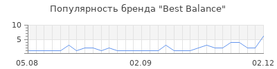 Популярность best balance