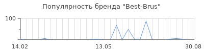 Популярность Best-Brus