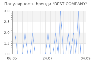 Популярность бренда best company