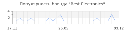 Популярность best electronics