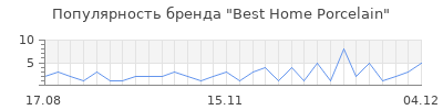 Популярность best home porcelain