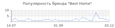 Популярность best home