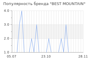 Популярность бренда best mountain