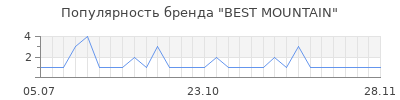 Популярность best mountain